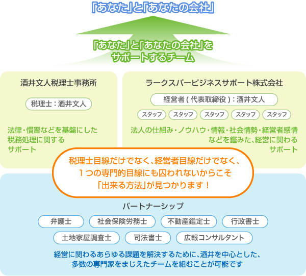 チームで支える税理士事務所